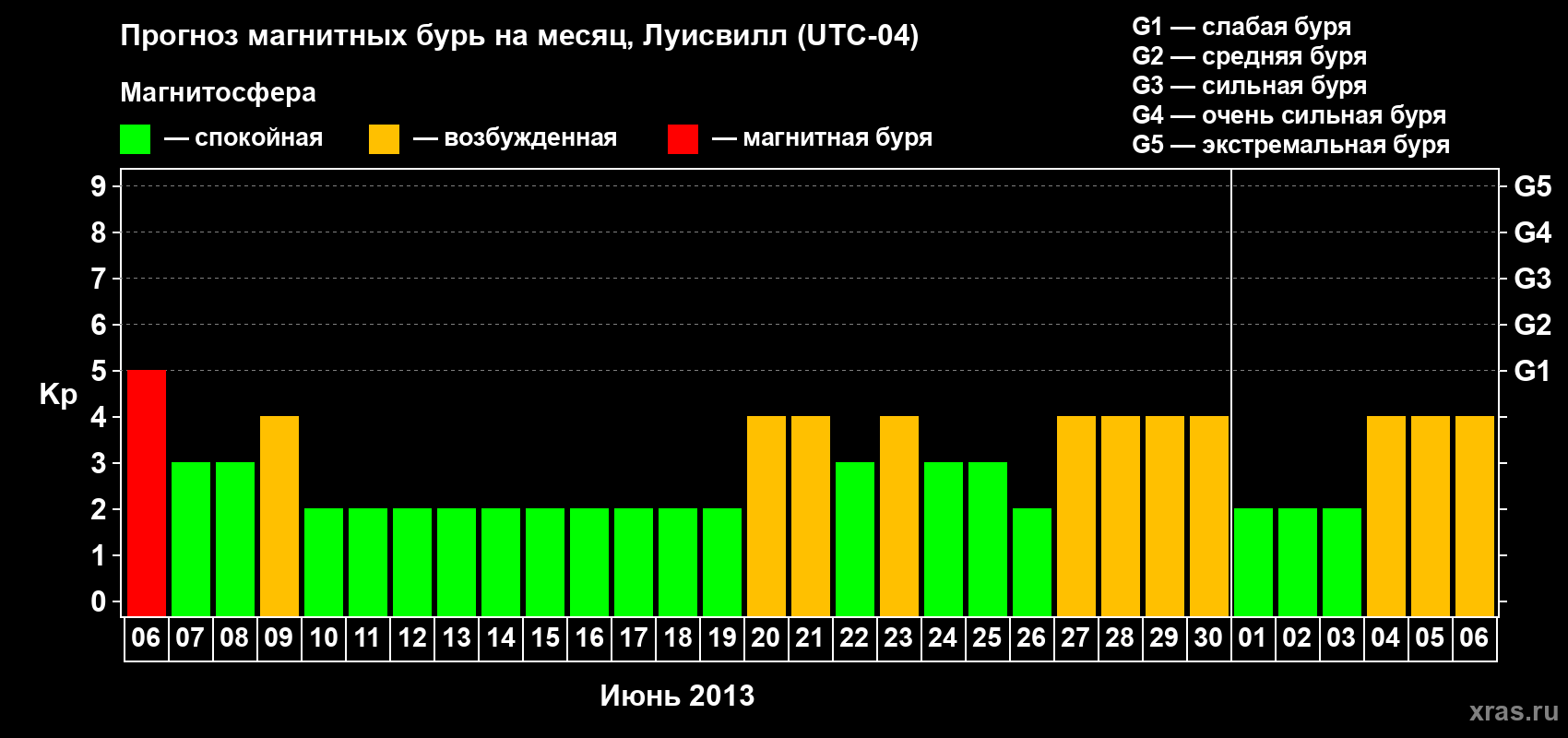 Прогноз максимального суточного геомагнитного индекса Kp на <b>1 месяц</b> (31 день) <b>с 06 июня по 06 июля 2013 г</b>
