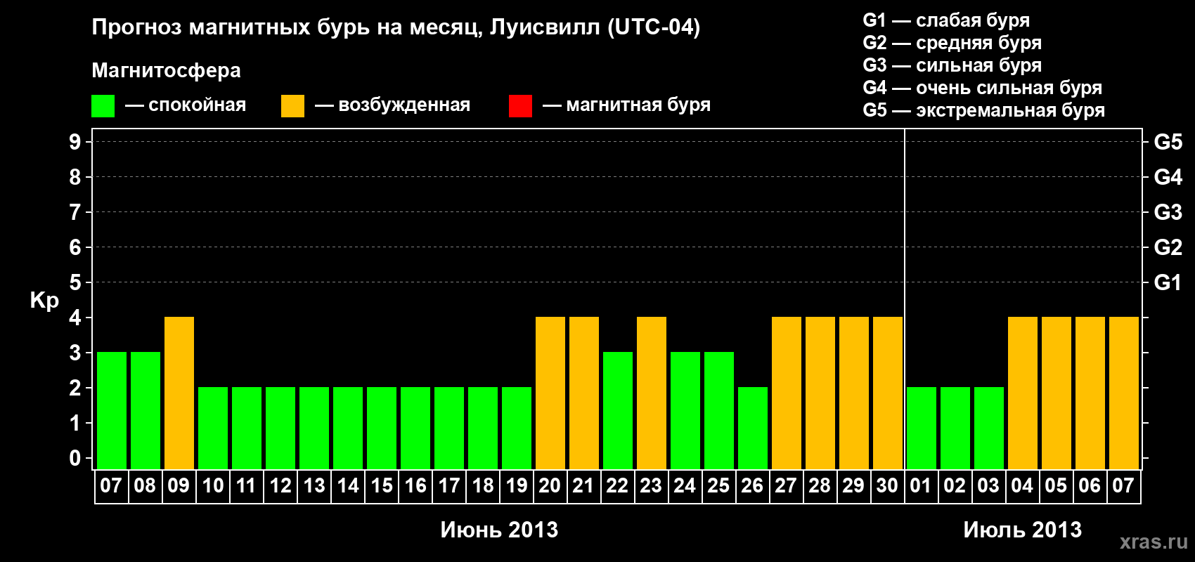 Прогноз максимального суточного геомагнитного индекса Kp на <b>1 месяц</b> (31 день) <b>с 07 июня по 07 июля 2013 г</b>