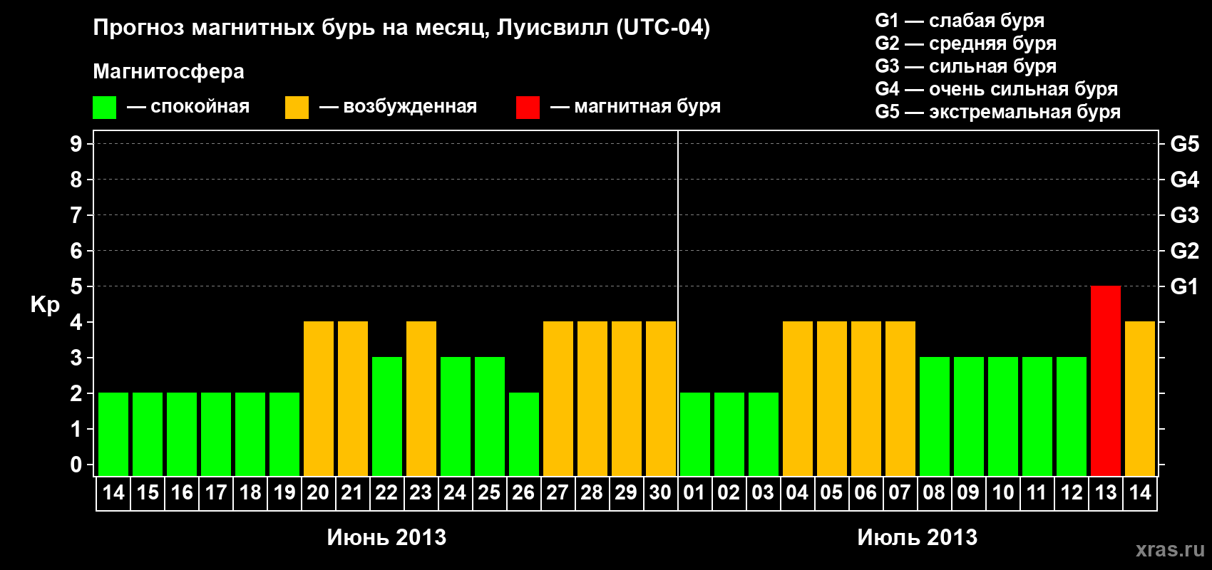 Прогноз максимального суточного геомагнитного индекса Kp на <b>1 месяц</b> (31 день) <b>с 14 июня по 14 июля 2013 г</b>