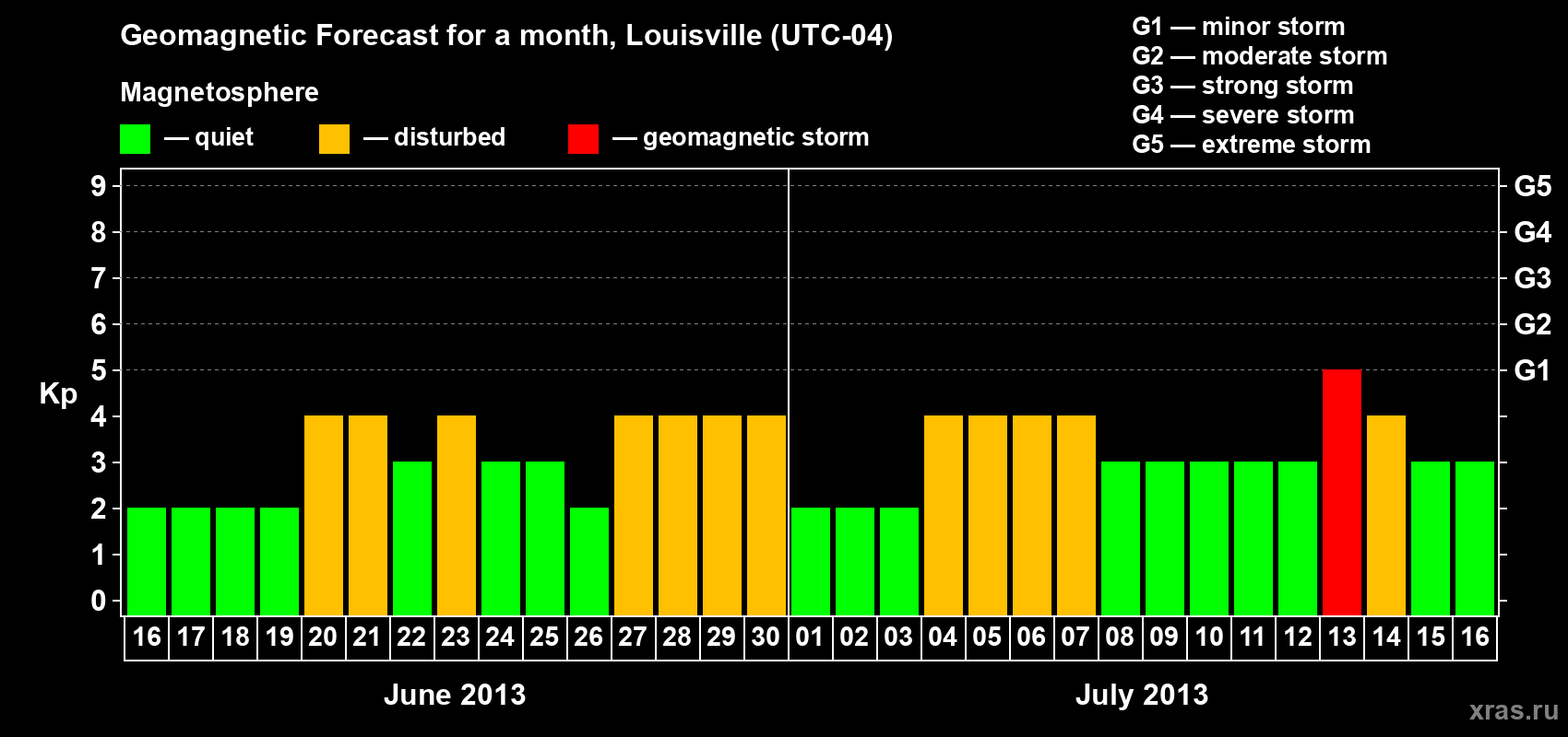 Forecast of the daily maximal value of geomagnetic index&nbsp;Kp for <b>1 month</b> (31 days) <b>from Jun 16, 2013 to Jul 16, 2013</b>