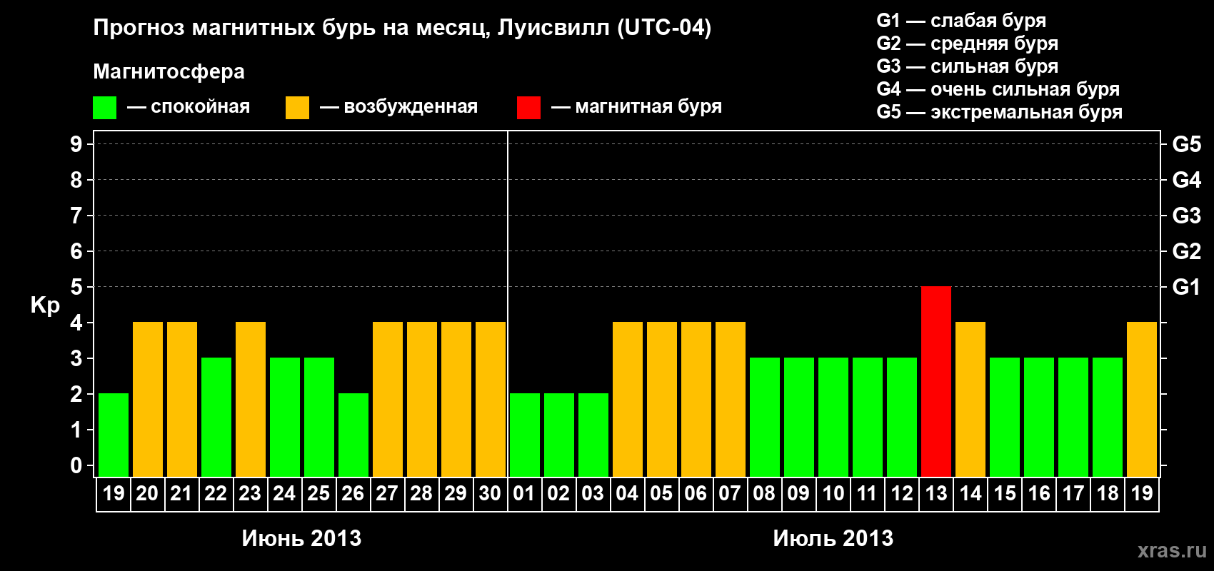 Прогноз максимального суточного геомагнитного индекса Kp на <b>1 месяц</b> (31 день) <b>с 19 июня по 19 июля 2013 г</b>
