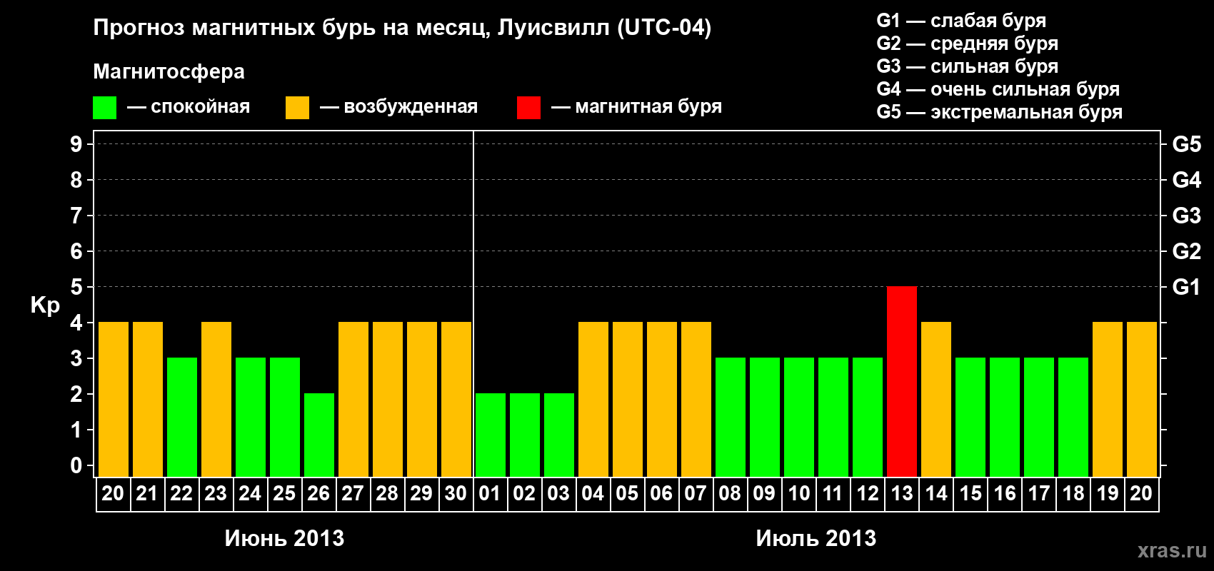 Прогноз максимального суточного геомагнитного индекса Kp на <b>1 месяц</b> (31 день) <b>с 20 июня по 20 июля 2013 г</b>