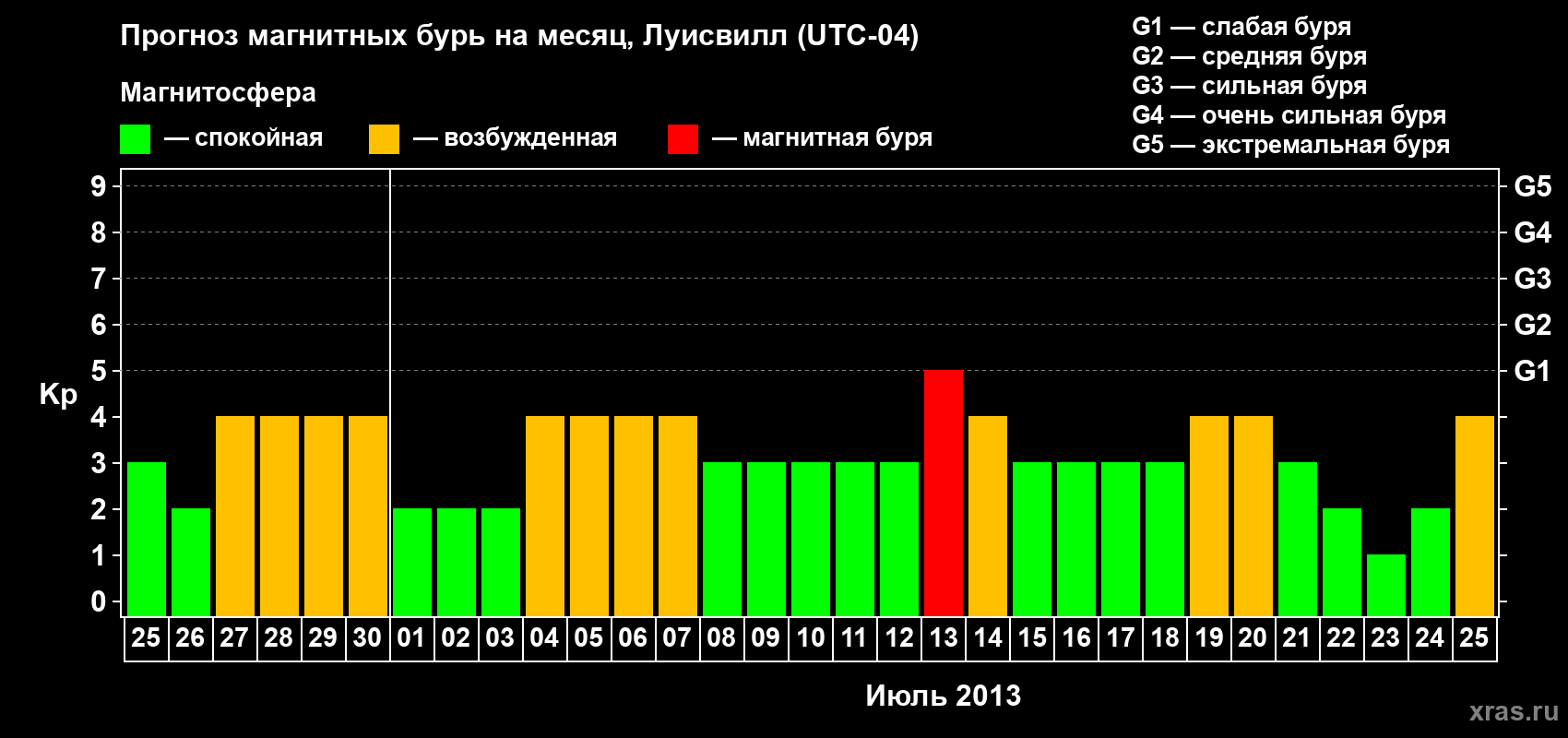 Прогноз максимального суточного геомагнитного индекса Kp на <b>1 месяц</b> (31 день) <b>с 25 июня по 25 июля 2013 г</b>