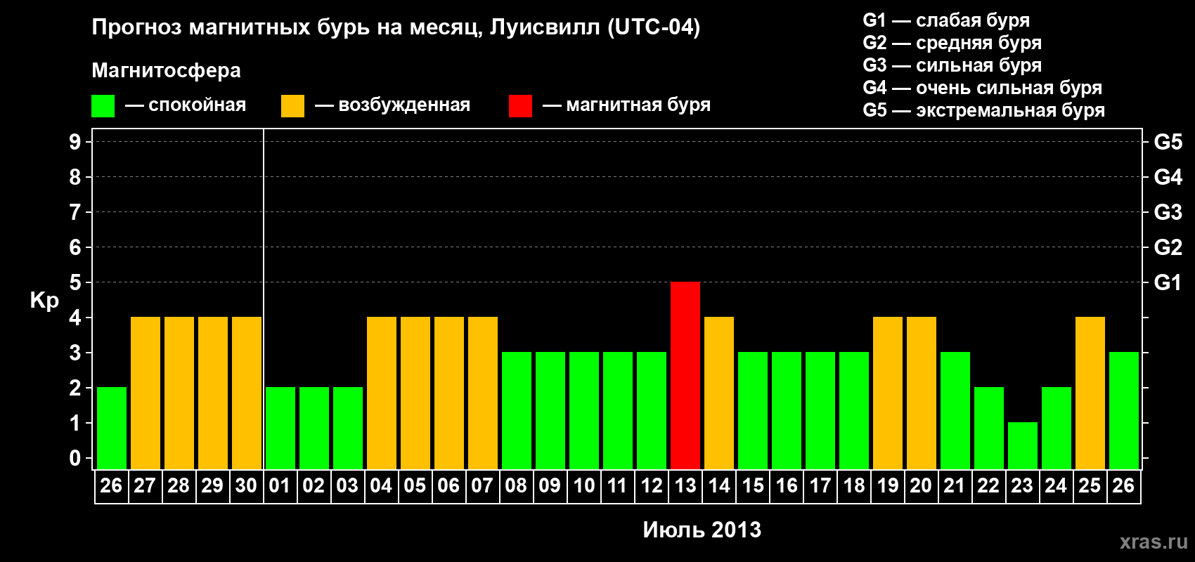 Прогноз максимального суточного геомагнитного индекса Kp на <b>1 месяц</b> (31 день) <b>с 26 июня по 26 июля 2013 г</b>