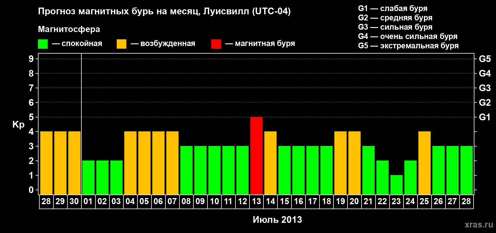 Прогноз максимального суточного геомагнитного индекса Kp на <b>1 месяц</b> (31 день) <b>с 28 июня по 28 июля 2013 г</b>