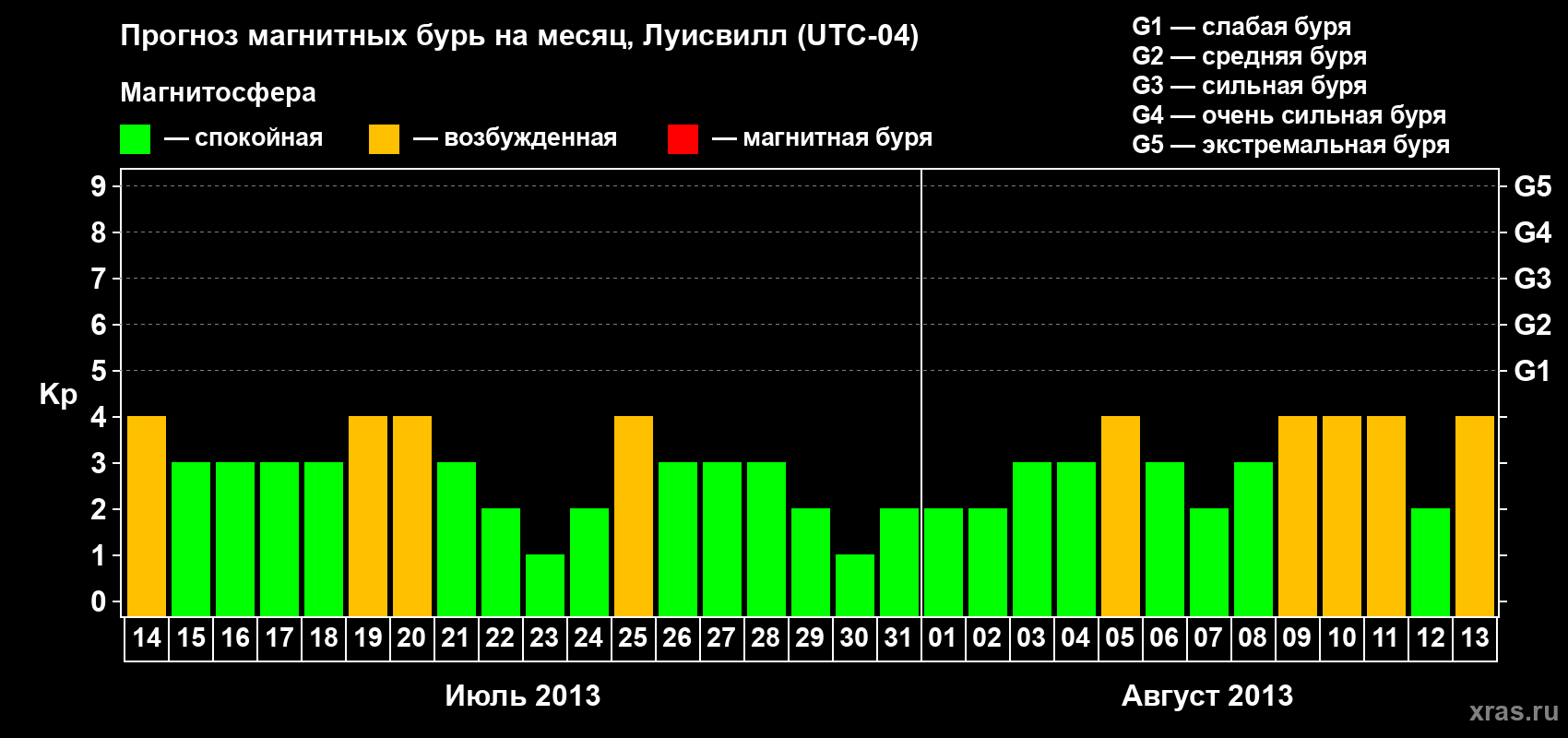 Прогноз максимального суточного геомагнитного индекса&nbsp;Kp на <b>1 месяц</b> (31 день) <b>с 14 июля по 13 августа 2013 г</b>