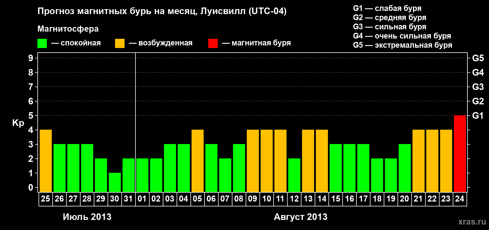 Прогноз максимального суточного геомагнитного индекса&nbsp;Kp на <b>1 месяц</b> (31 день) <b>с 25 июля по 24 августа 2013 г</b>