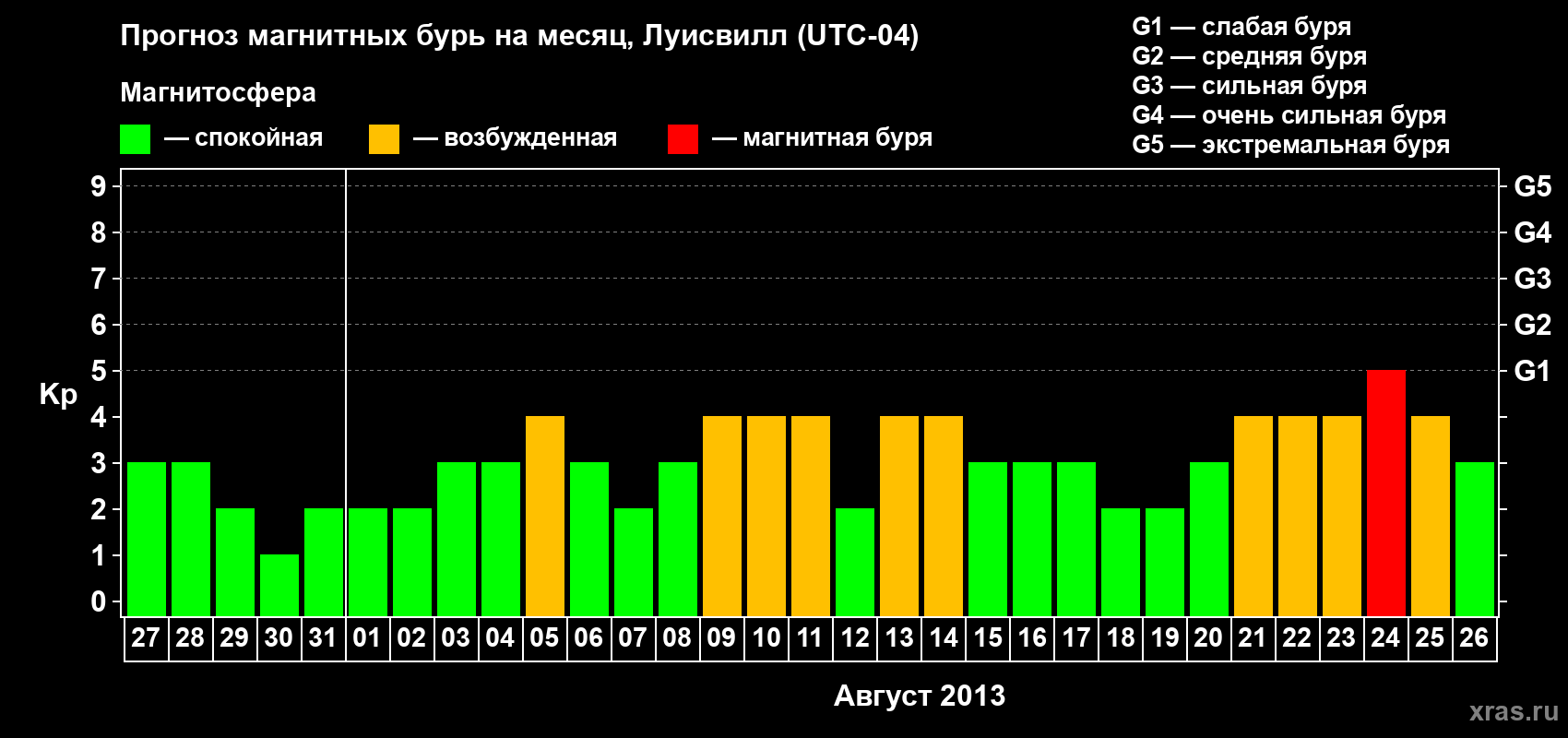 Прогноз максимального суточного геомагнитного индекса&nbsp;Kp на <b>1 месяц</b> (31 день) <b>с 27 июля по 26 августа 2013 г</b>