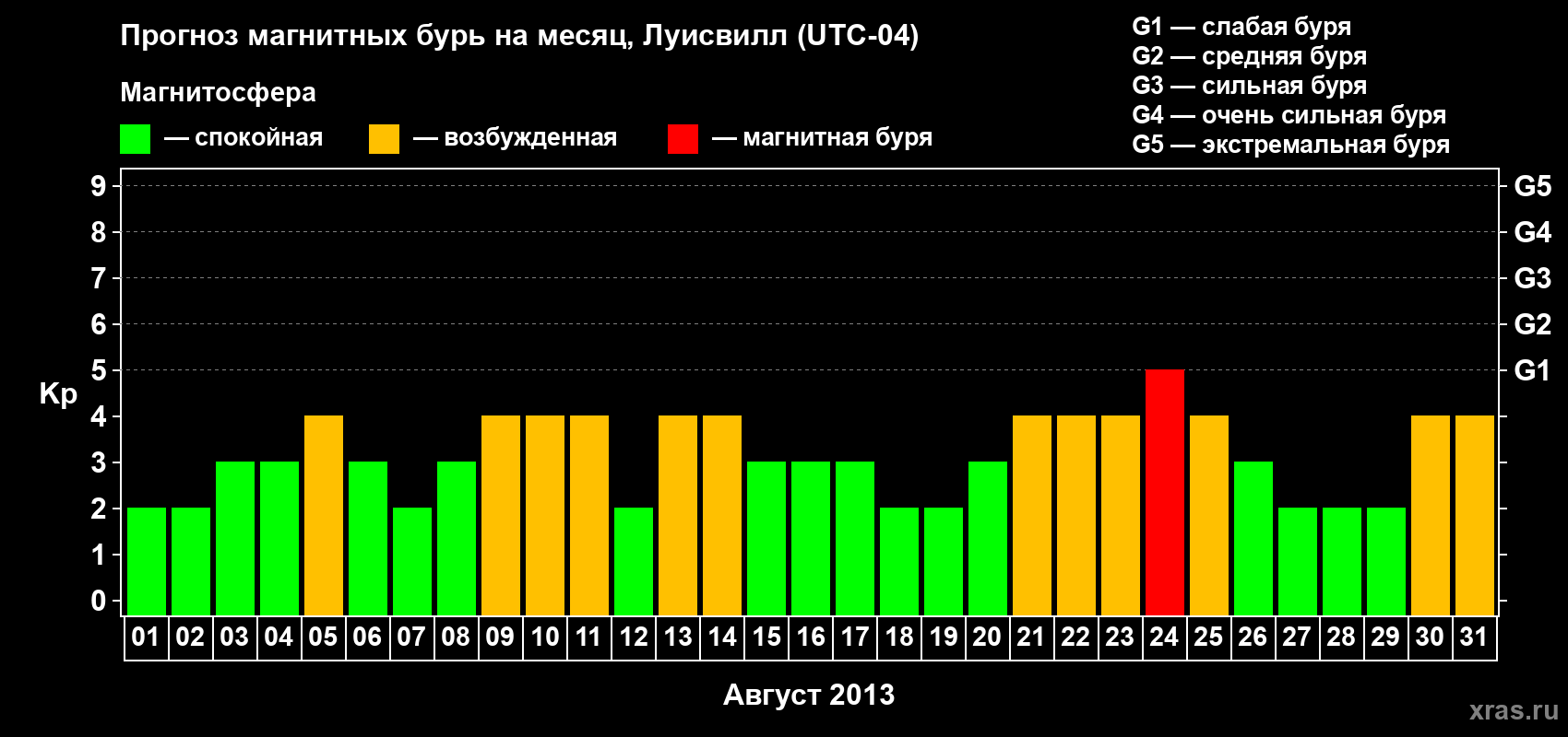 Прогноз максимального суточного геомагнитного индекса&nbsp;Kp на <b>1 месяц</b> (31 день) <b>с 01 августа по 31 августа 2013 г</b>