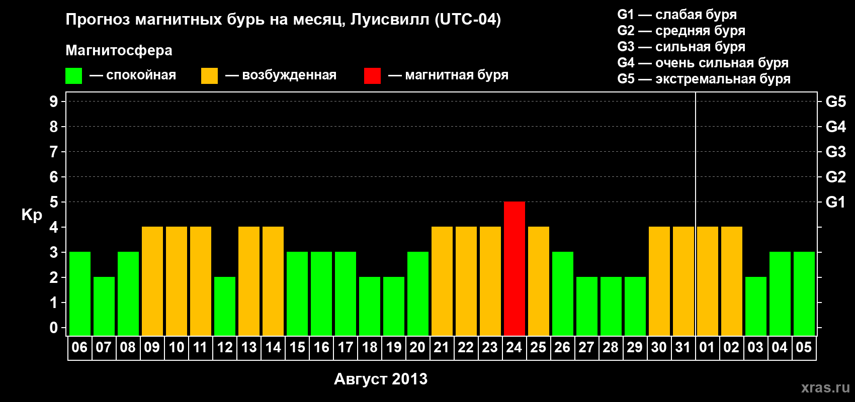 Прогноз максимального суточного геомагнитного индекса&nbsp;Kp на <b>1 месяц</b> (31 день) <b>с 06 августа по 05 сентября 2013 г</b>
