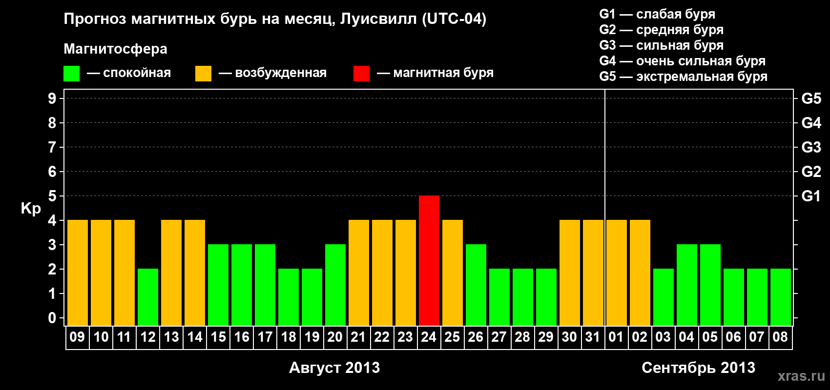 Прогноз максимального суточного геомагнитного индекса&nbsp;Kp на <b>1 месяц</b> (31 день) <b>с 09 августа по 08 сентября 2013 г</b>