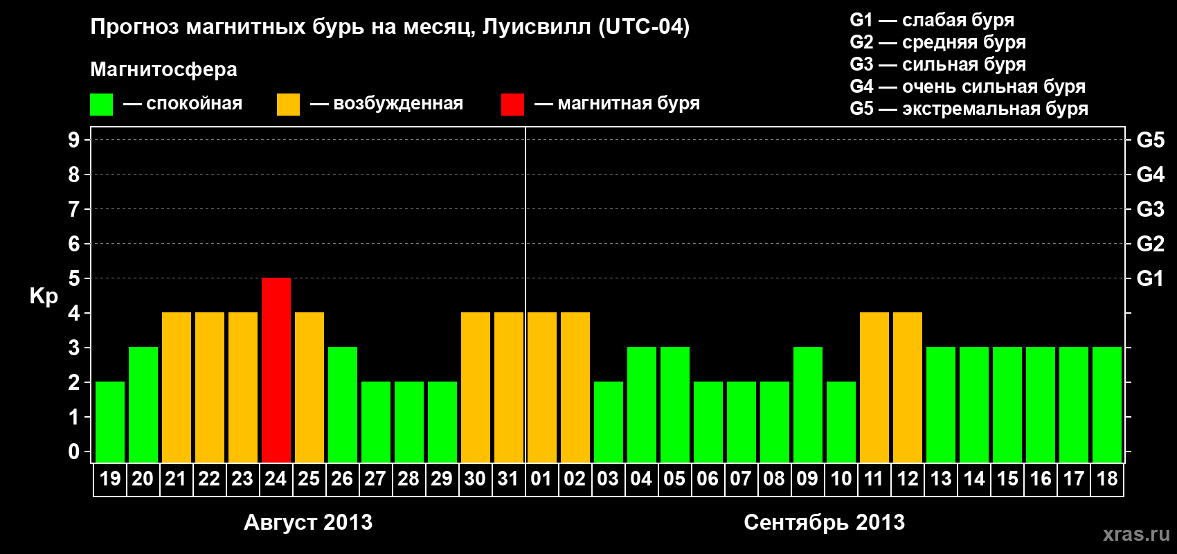 Прогноз максимального суточного геомагнитного индекса&nbsp;Kp на <b>1 месяц</b> (31 день) <b>с 19 августа по 18 сентября 2013 г</b>