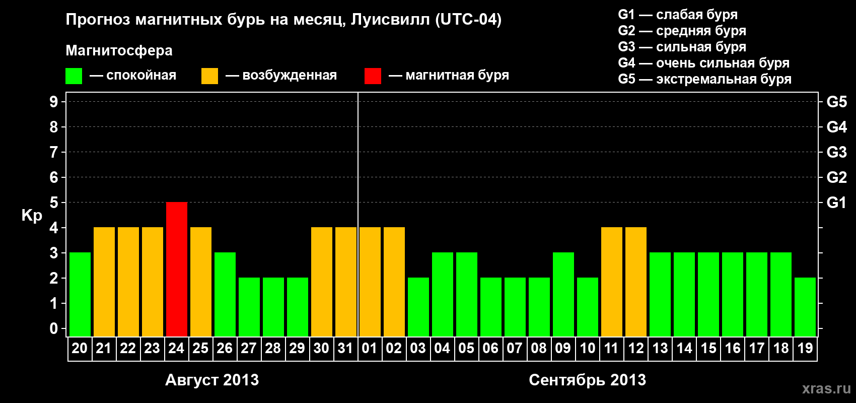 Прогноз максимального суточного геомагнитного индекса&nbsp;Kp на <b>1 месяц</b> (31 день) <b>с 20 августа по 19 сентября 2013 г</b>