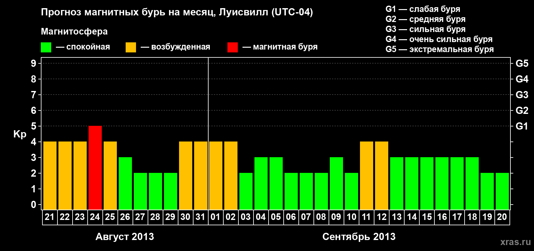 Прогноз максимального суточного геомагнитного индекса&nbsp;Kp на <b>1 месяц</b> (31 день) <b>с 21 августа по 20 сентября 2013 г</b>