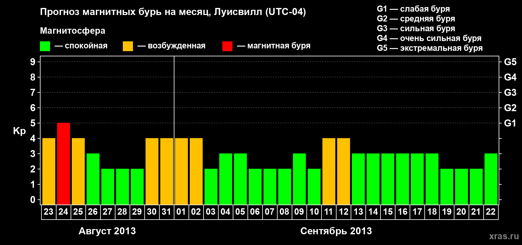 Прогноз максимального суточного геомагнитного индекса&nbsp;Kp на <b>1 месяц</b> (31 день) <b>с 23 августа по 22 сентября 2013 г</b>