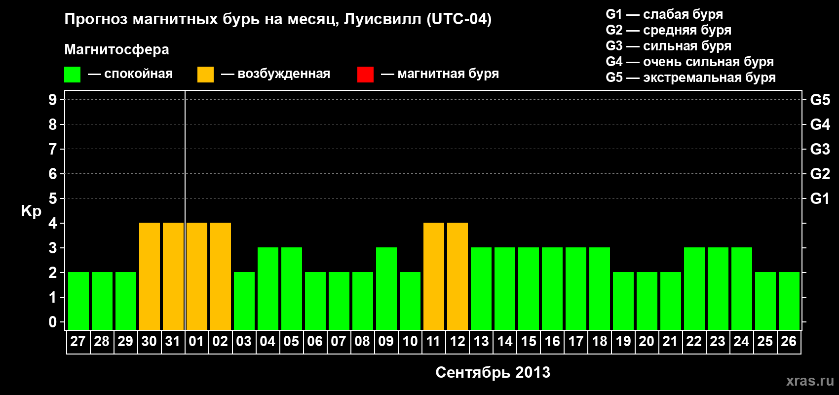 Прогноз максимального суточного геомагнитного индекса&nbsp;Kp на <b>1 месяц</b> (31 день) <b>с 27 августа по 26 сентября 2013 г</b>