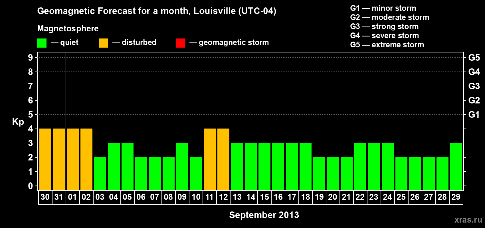 Forecast of the daily maximal value of geomagnetic index&nbsp;Kp for <b>1 month</b> (31 days) <b>from Aug 30, 2013 to Sep 29, 2013</b>