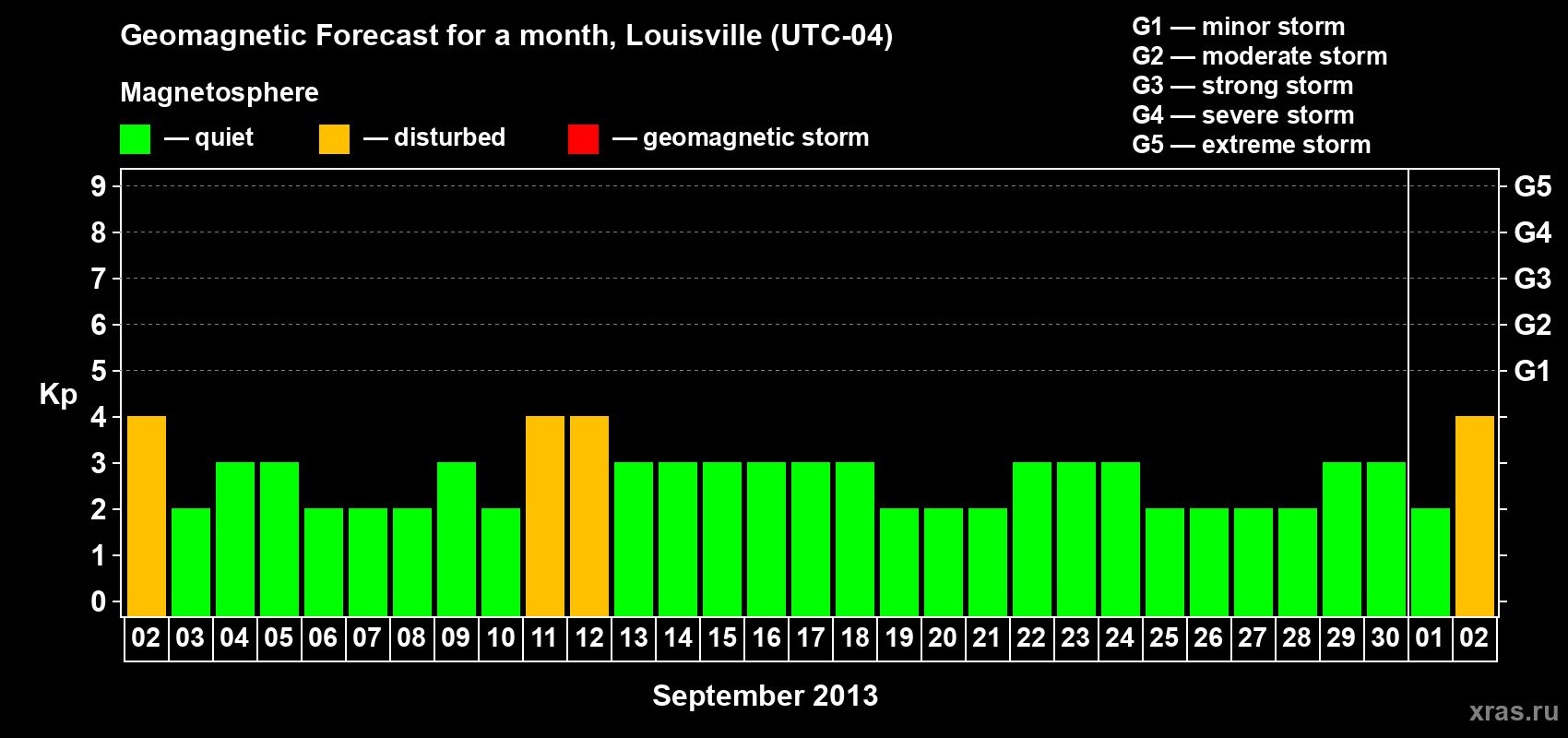 Forecast of the daily maximal value of geomagnetic index&nbsp;Kp for <b>1 month</b> (31 days) <b>from Sep 02, 2013 to Oct 02, 2013</b>