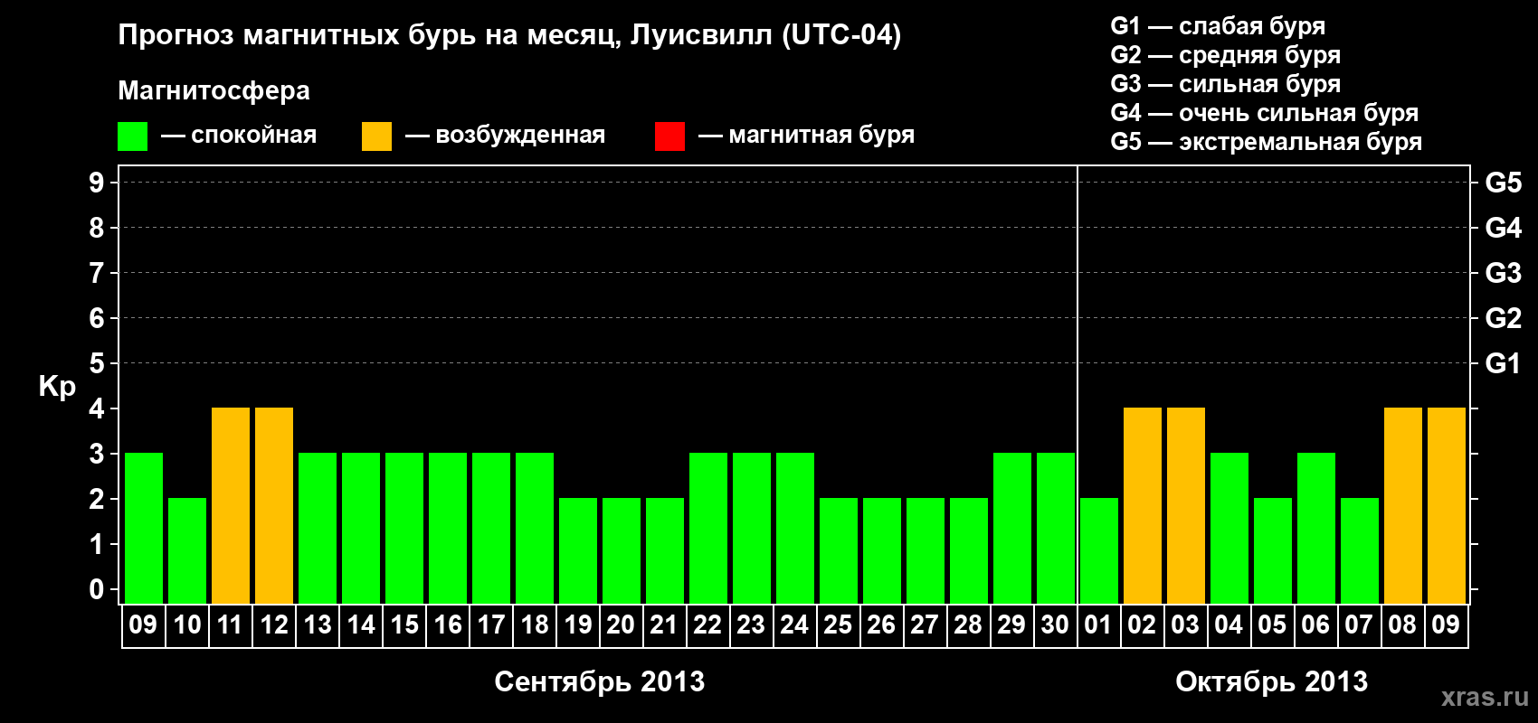 Прогноз максимального суточного геомагнитного индекса&nbsp;Kp на <b>1 месяц</b> (31 день) <b>с 09 сентября по 09 октября 2013 г</b>