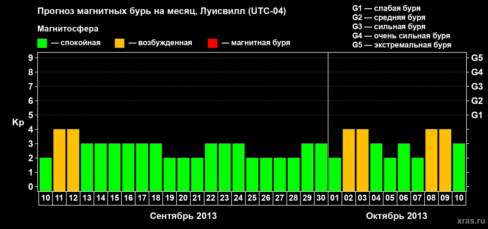Прогноз максимального суточного геомагнитного индекса&nbsp;Kp на <b>1 месяц</b> (31 день) <b>с 10 сентября по 10 октября 2013 г</b>