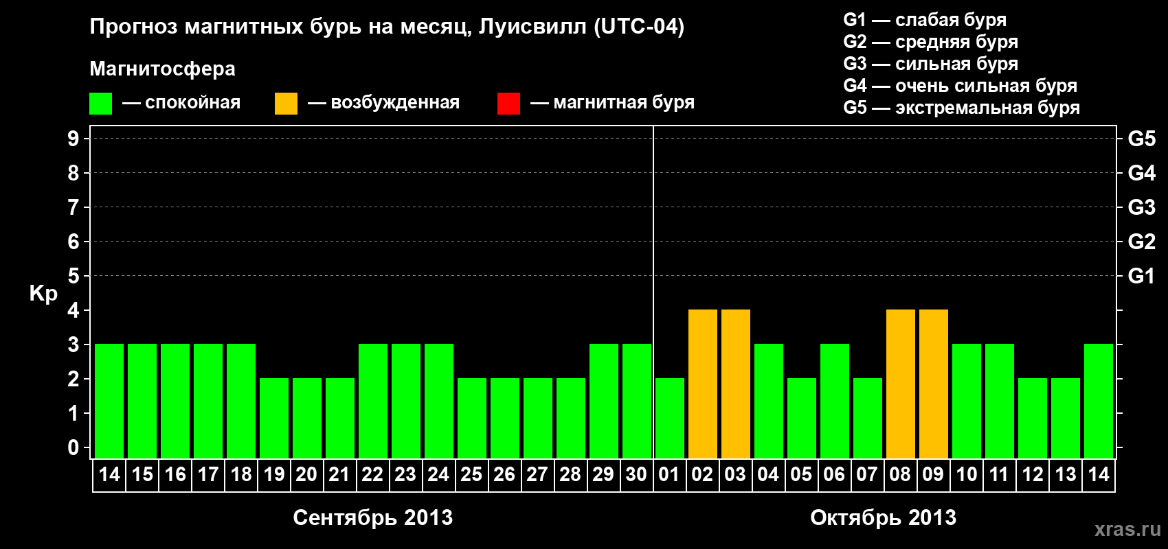 Прогноз максимального суточного геомагнитного индекса&nbsp;Kp на <b>1 месяц</b> (31 день) <b>с 14 сентября по 14 октября 2013 г</b>