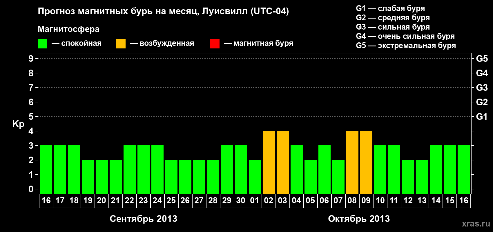 Прогноз максимального суточного геомагнитного индекса&nbsp;Kp на <b>1 месяц</b> (31 день) <b>с 16 сентября по 16 октября 2013 г</b>