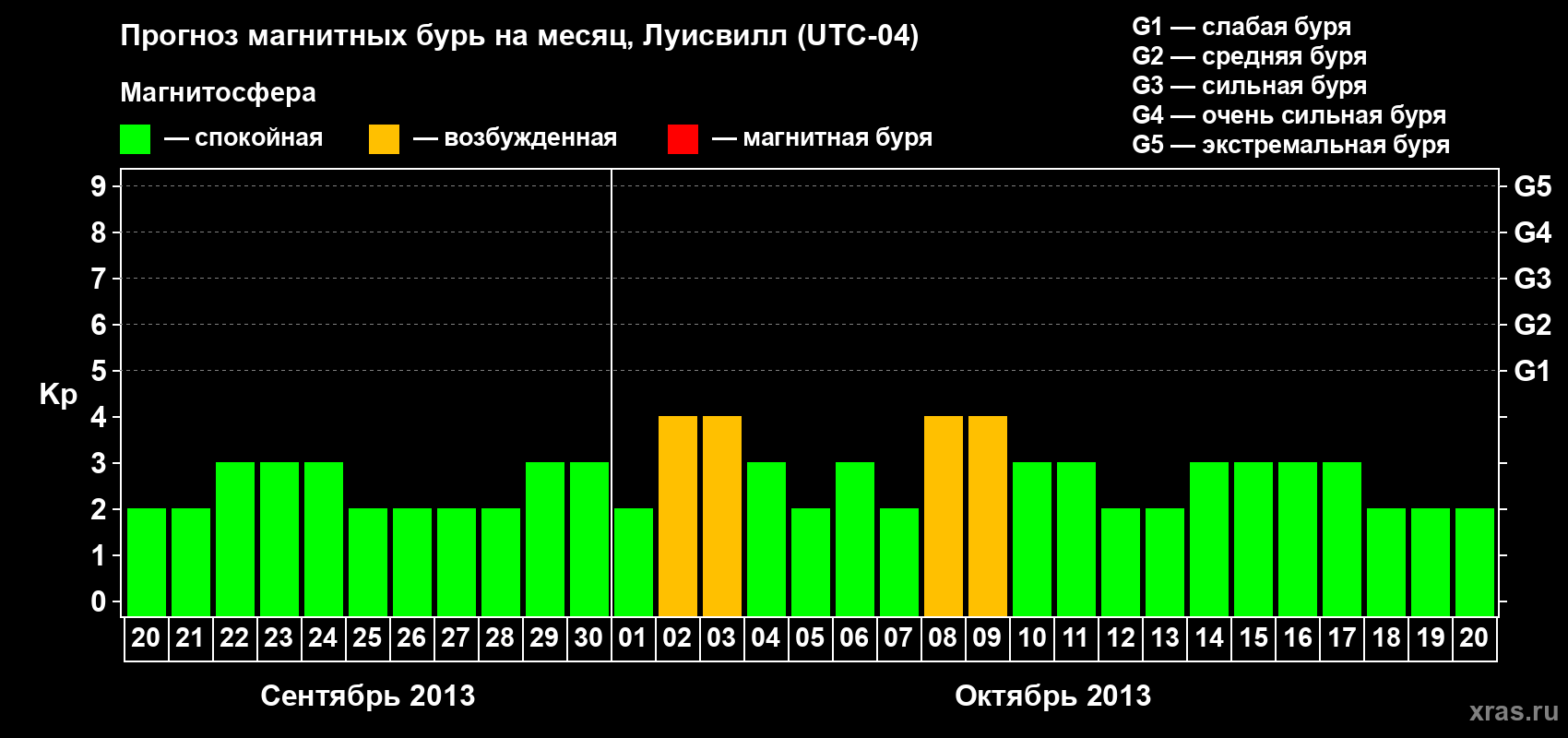 Прогноз максимального суточного геомагнитного индекса&nbsp;Kp на <b>1 месяц</b> (31 день) <b>с 20 сентября по 20 октября 2013 г</b>