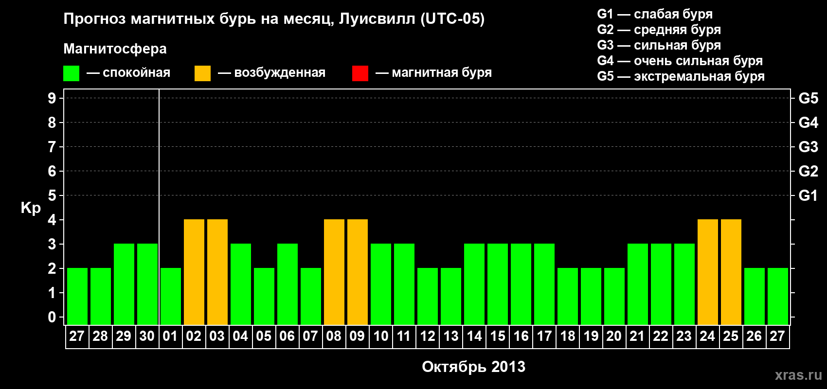 Прогноз максимального суточного геомагнитного индекса&nbsp;Kp на <b>1 месяц</b> (31 день) <b>с 27 сентября по 27 октября 2013 г</b>