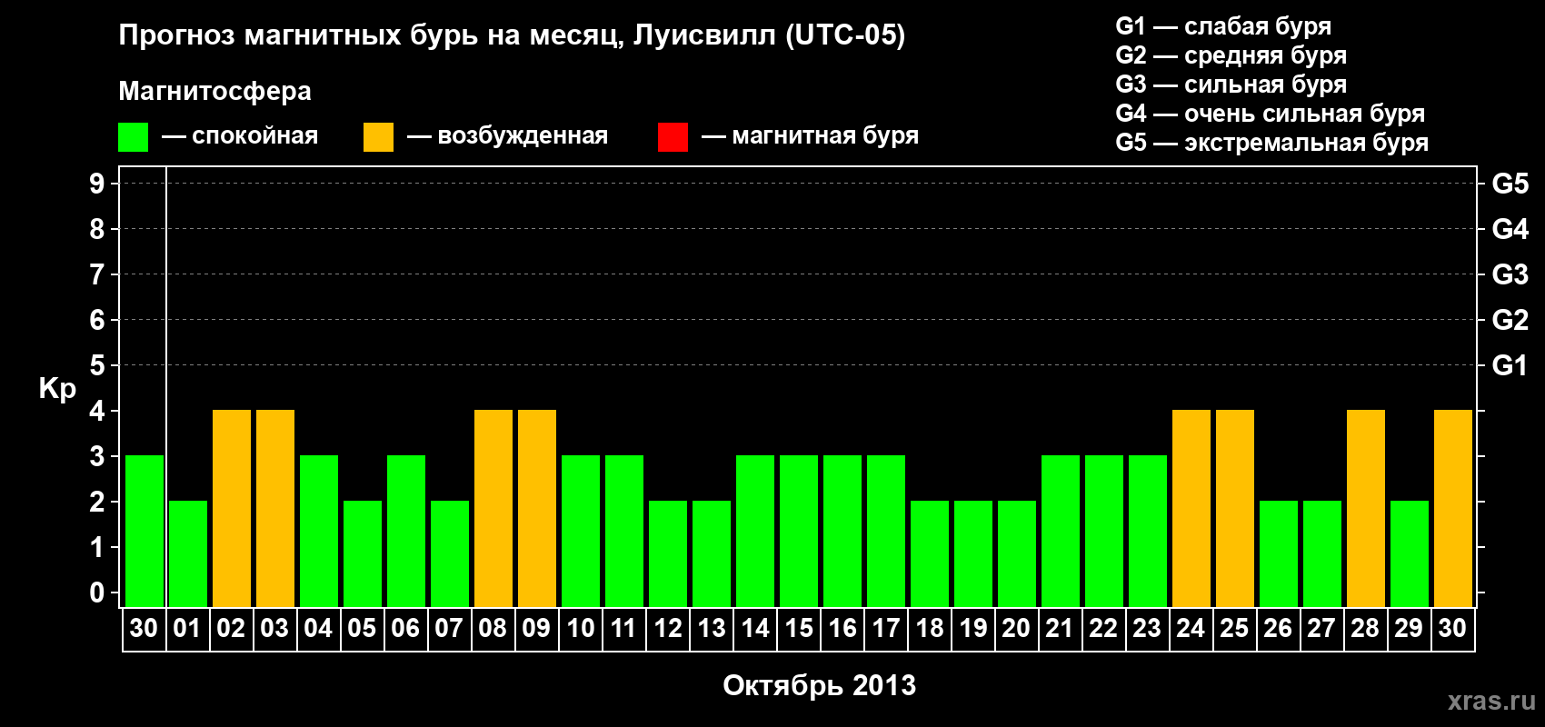 Прогноз максимального суточного геомагнитного индекса&nbsp;Kp на <b>1 месяц</b> (31 день) <b>с 30 сентября по 30 октября 2013 г</b>