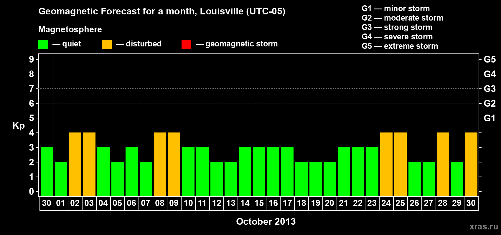 Forecast of the daily maximal value of geomagnetic index&nbsp;Kp for <b>1 month</b> (31 days) <b>from Sep 30, 2013 to Oct 30, 2013</b>