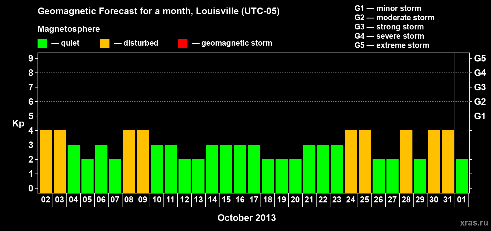 Forecast of the daily maximal value of geomagnetic index&nbsp;Kp for <b>1 month</b> (31 days) <b>from Oct 02, 2013 to Nov 01, 2013</b>
