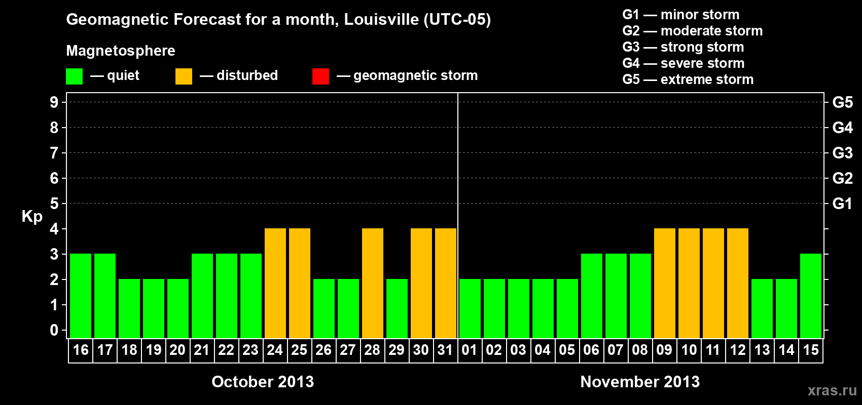 Forecast of the daily maximal value of geomagnetic index&nbsp;Kp for <b>1 month</b> (31 days) <b>from Oct 16, 2013 to Nov 15, 2013</b>