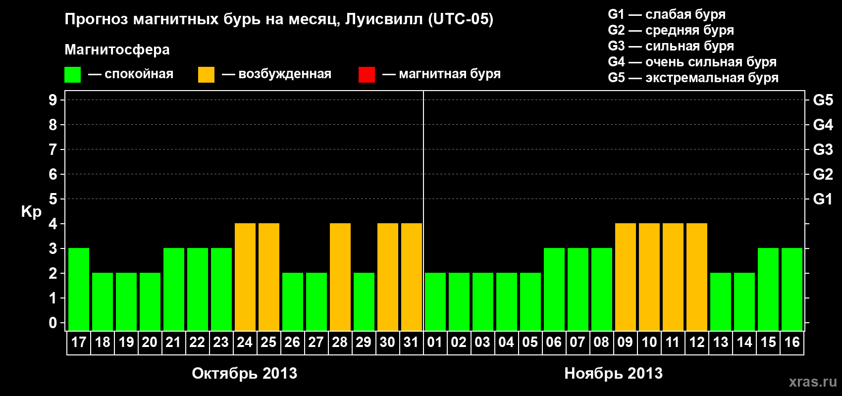 Прогноз максимального суточного геомагнитного индекса&nbsp;Kp на <b>1 месяц</b> (31 день) <b>с 17 октября по 16 ноября 2013 г</b>