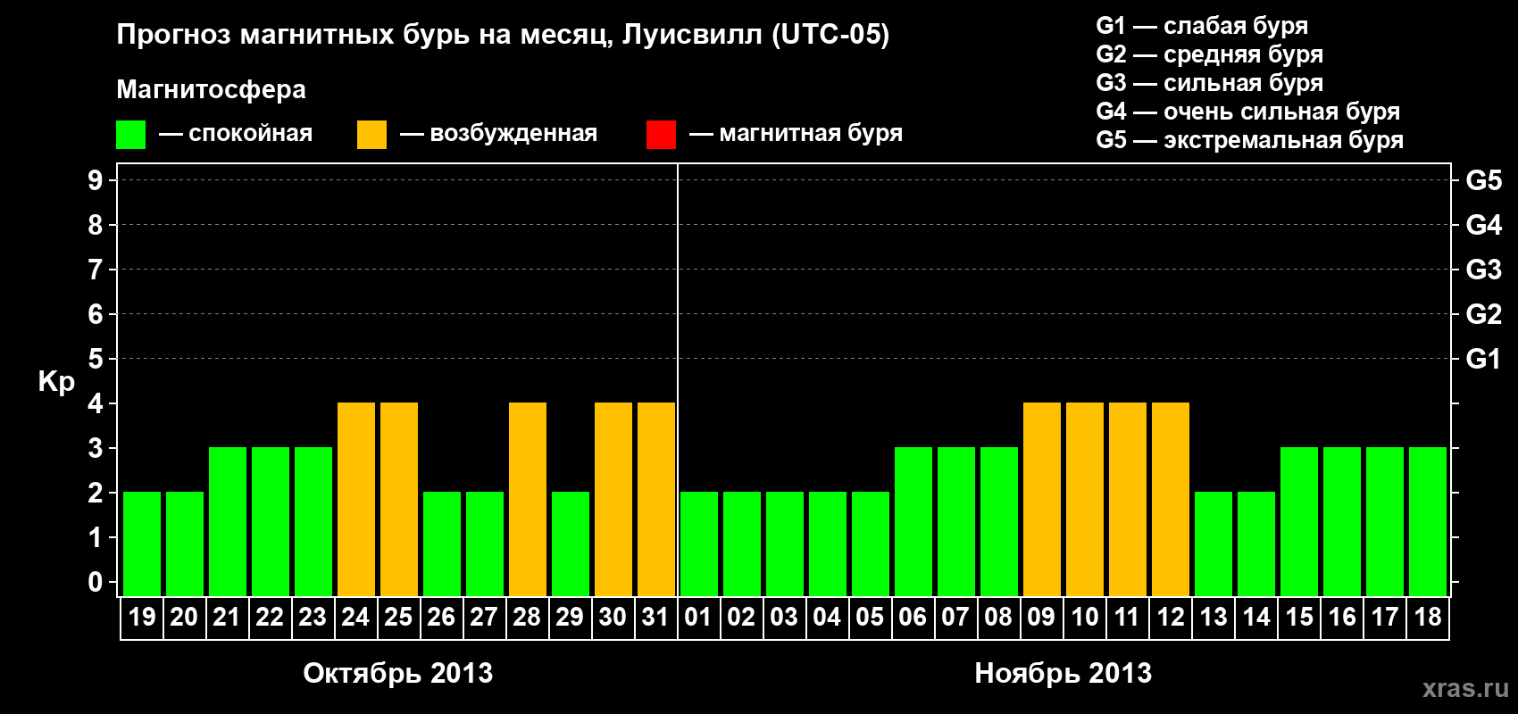 Прогноз максимального суточного геомагнитного индекса&nbsp;Kp на <b>1 месяц</b> (31 день) <b>с 19 октября по 18 ноября 2013 г</b>