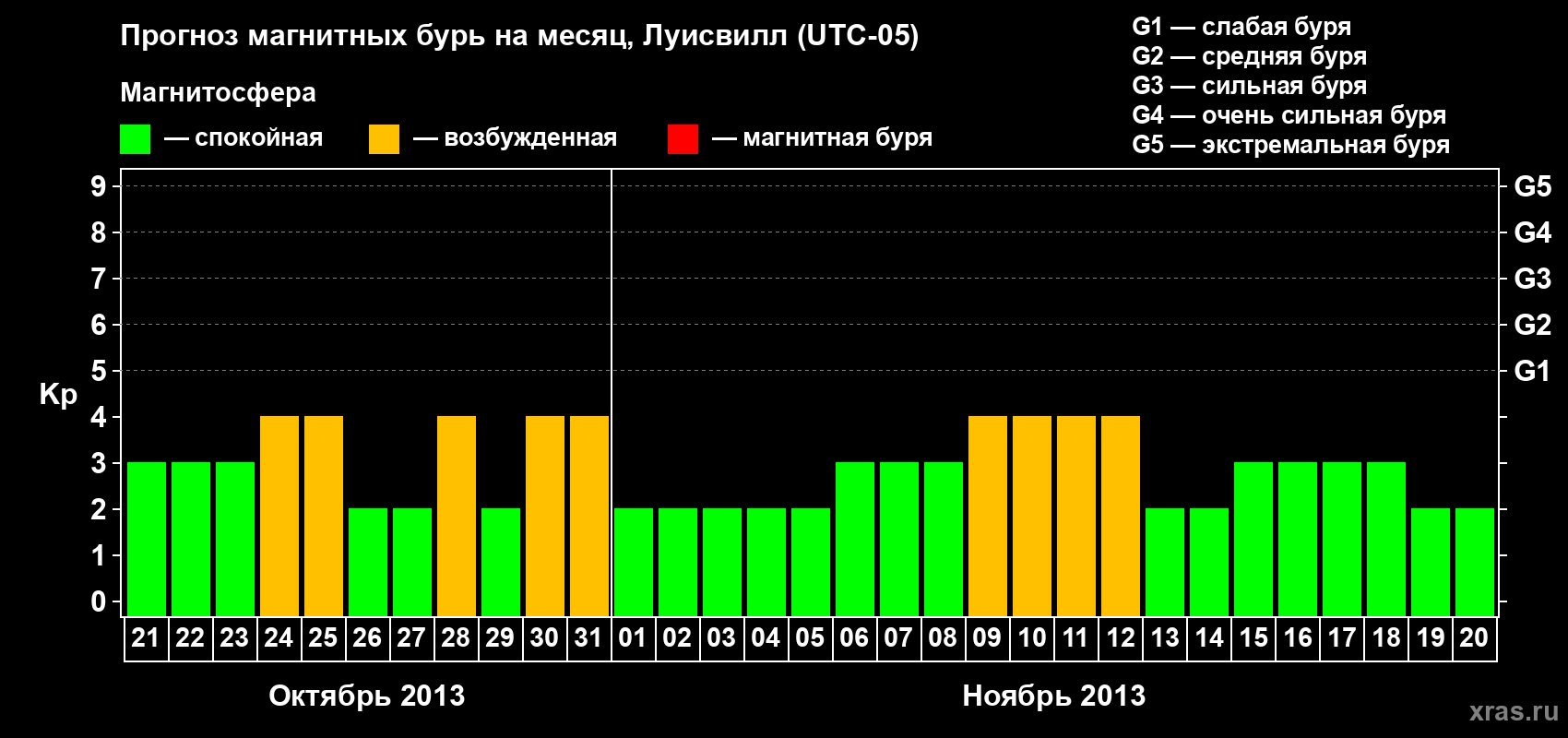 Прогноз максимального суточного геомагнитного индекса&nbsp;Kp на <b>1 месяц</b> (31 день) <b>с 21 октября по 20 ноября 2013 г</b>