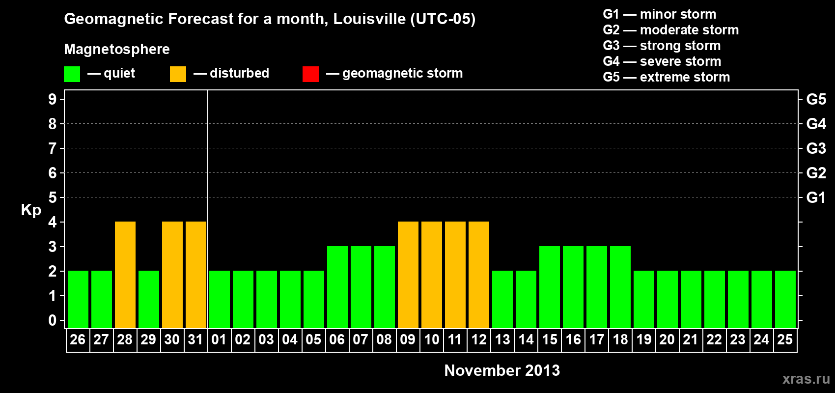 Forecast of the daily maximal value of geomagnetic index&nbsp;Kp for <b>1 month</b> (31 days) <b>from Oct 26, 2013 to Nov 25, 2013</b>