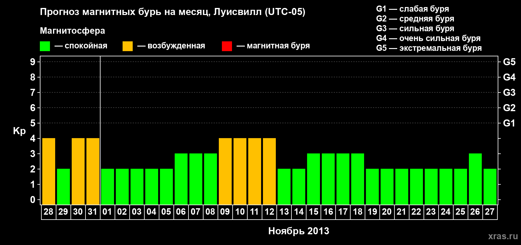 Прогноз максимального суточного геомагнитного индекса&nbsp;Kp на <b>1 месяц</b> (31 день) <b>с 28 октября по 27 ноября 2013 г</b>