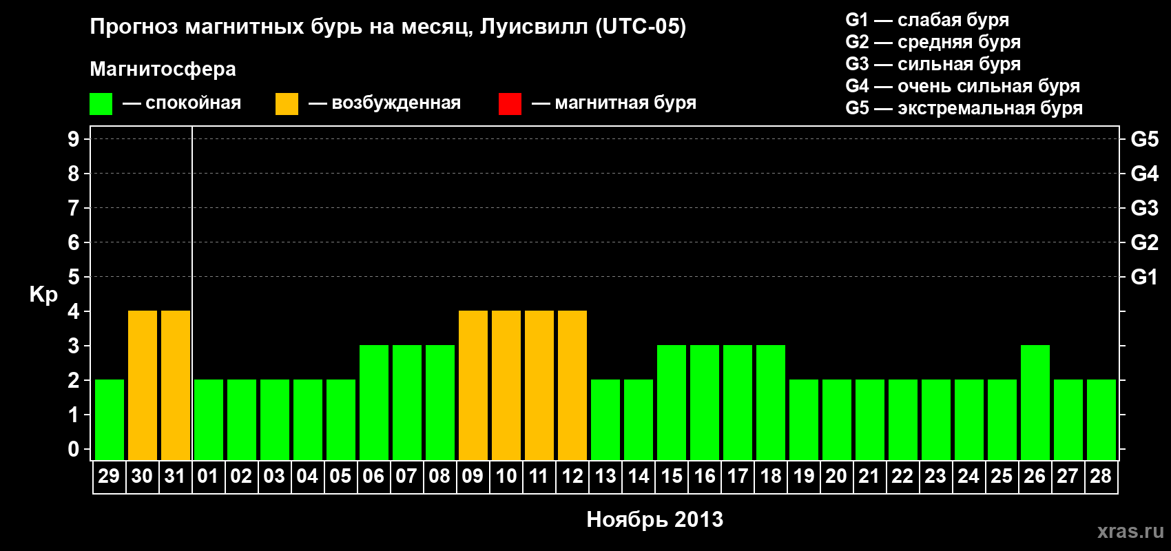 Прогноз максимального суточного геомагнитного индекса&nbsp;Kp на <b>1 месяц</b> (31 день) <b>с 29 октября по 28 ноября 2013 г</b>