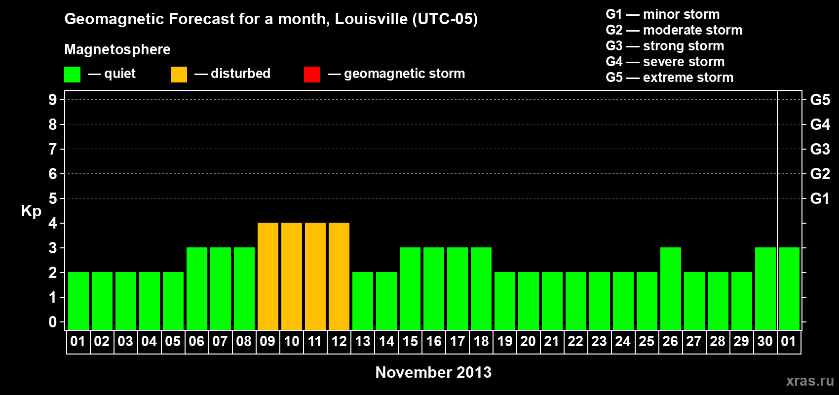 Forecast of the daily maximal value of geomagnetic index&nbsp;Kp for <b>1 month</b> (31 days) <b>from Nov 01, 2013 to Dec 01, 2013</b>
