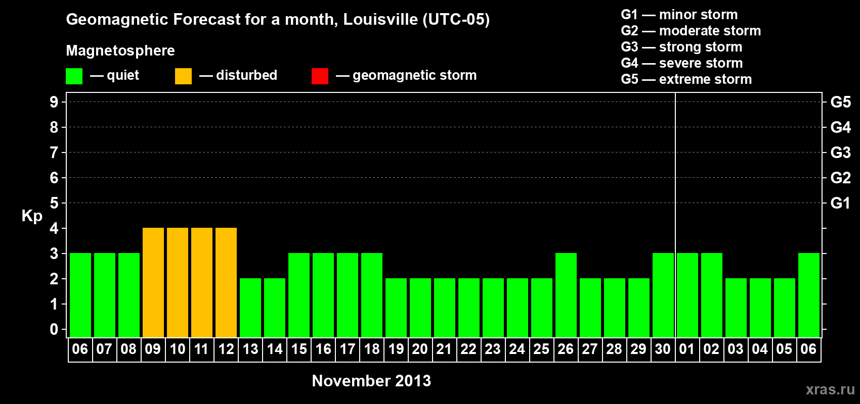 Forecast of the daily maximal value of geomagnetic index&nbsp;Kp for <b>1 month</b> (31 days) <b>from Nov 06, 2013 to Dec 06, 2013</b>