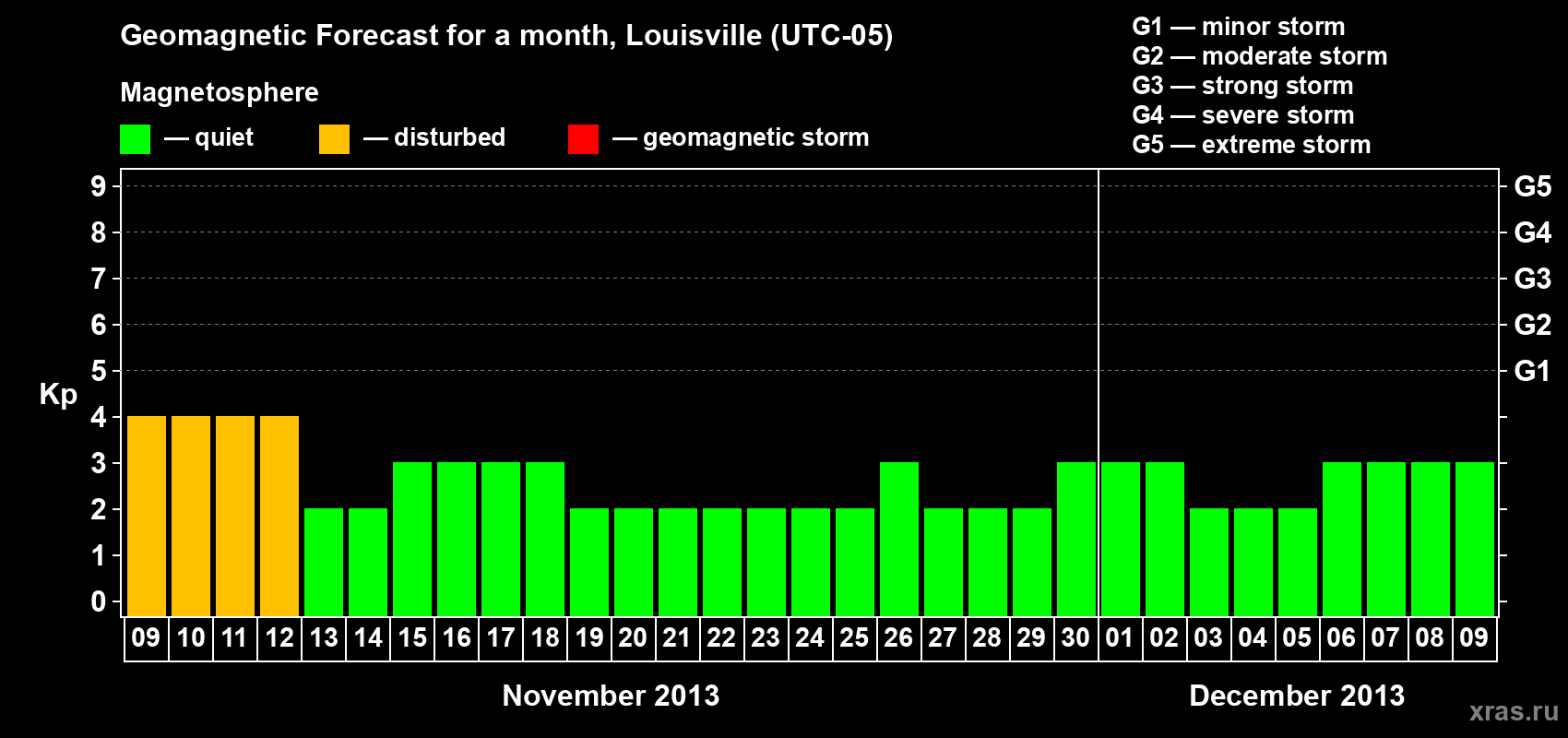 Forecast of the daily maximal value of geomagnetic index&nbsp;Kp for <b>1 month</b> (31 days) <b>from Nov 09, 2013 to Dec 09, 2013</b>
