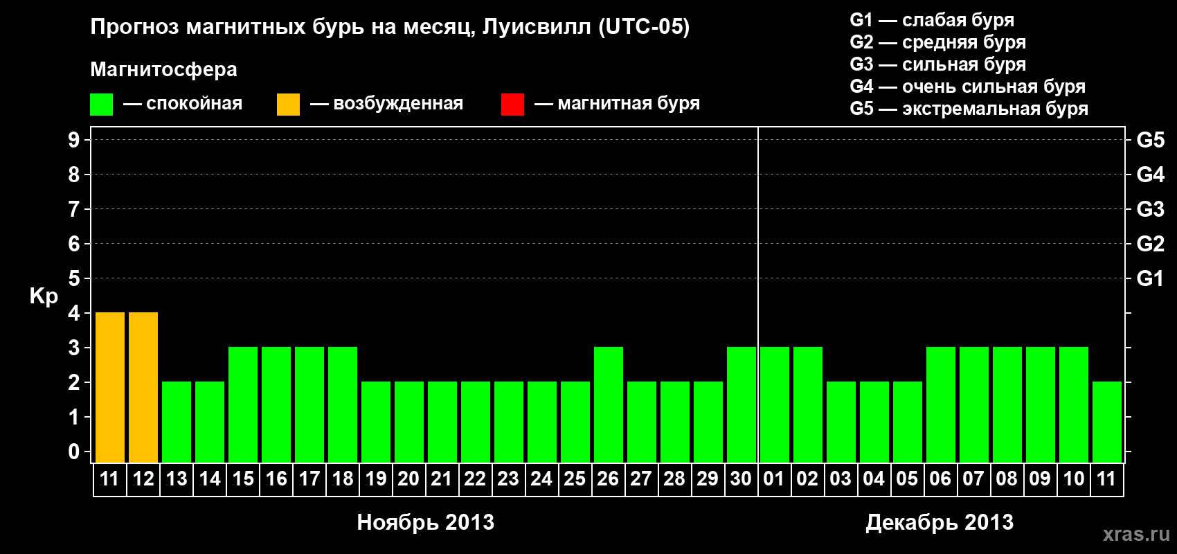 Прогноз максимального суточного геомагнитного индекса&nbsp;Kp на <b>1 месяц</b> (31 день) <b>с 11 ноября по 11 декабря 2013 г</b>