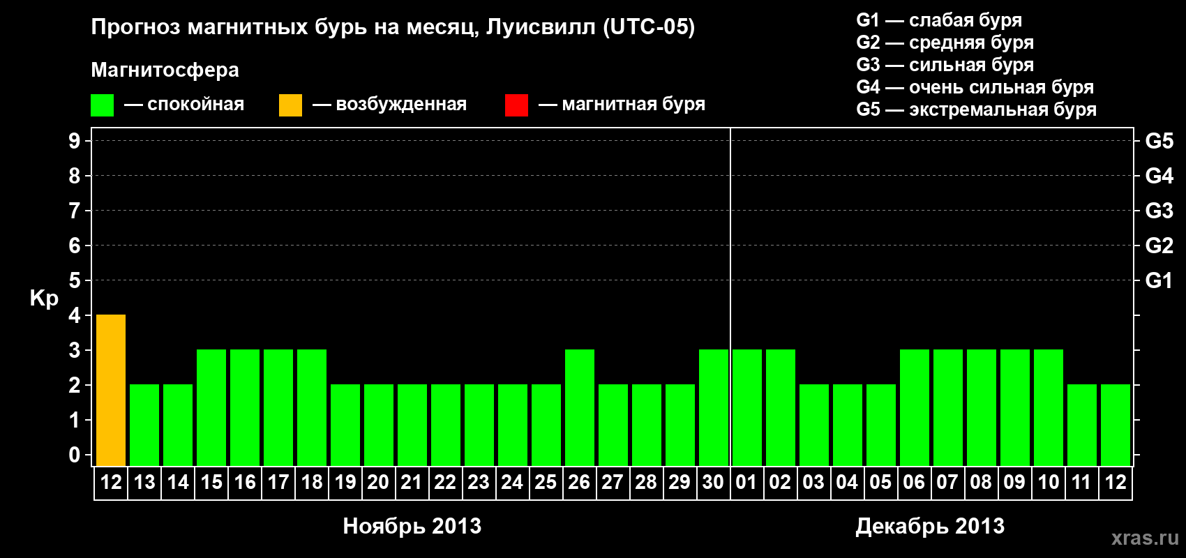 Прогноз максимального суточного геомагнитного индекса&nbsp;Kp на <b>1 месяц</b> (31 день) <b>с 12 ноября по 12 декабря 2013 г</b>