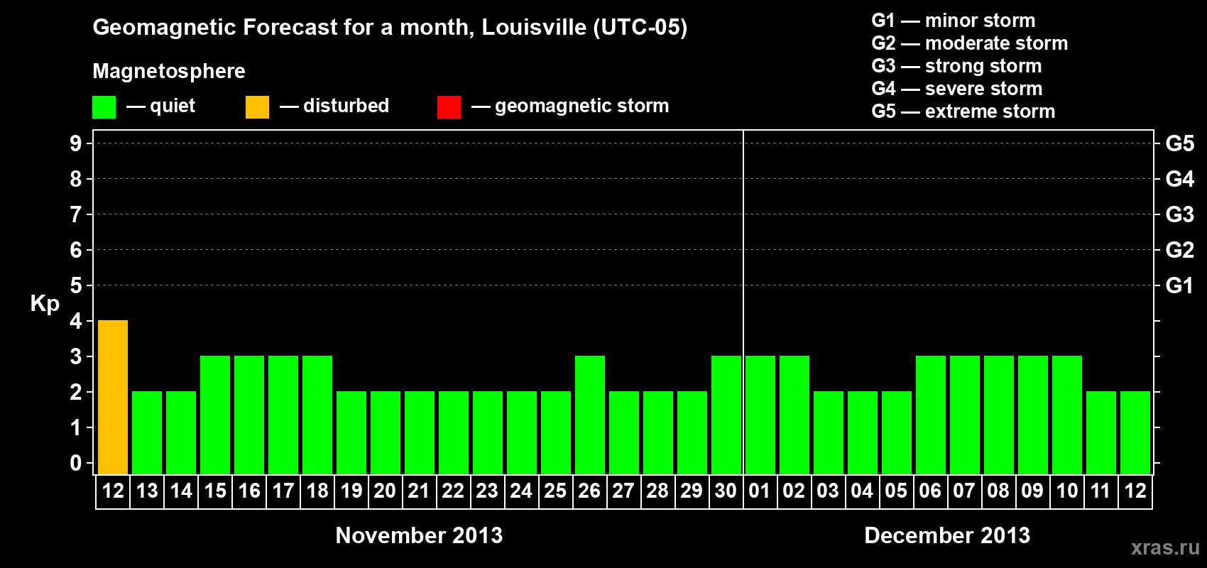 Forecast of the daily maximal value of geomagnetic index&nbsp;Kp for <b>1 month</b> (31 days) <b>from Nov 12, 2013 to Dec 12, 2013</b>