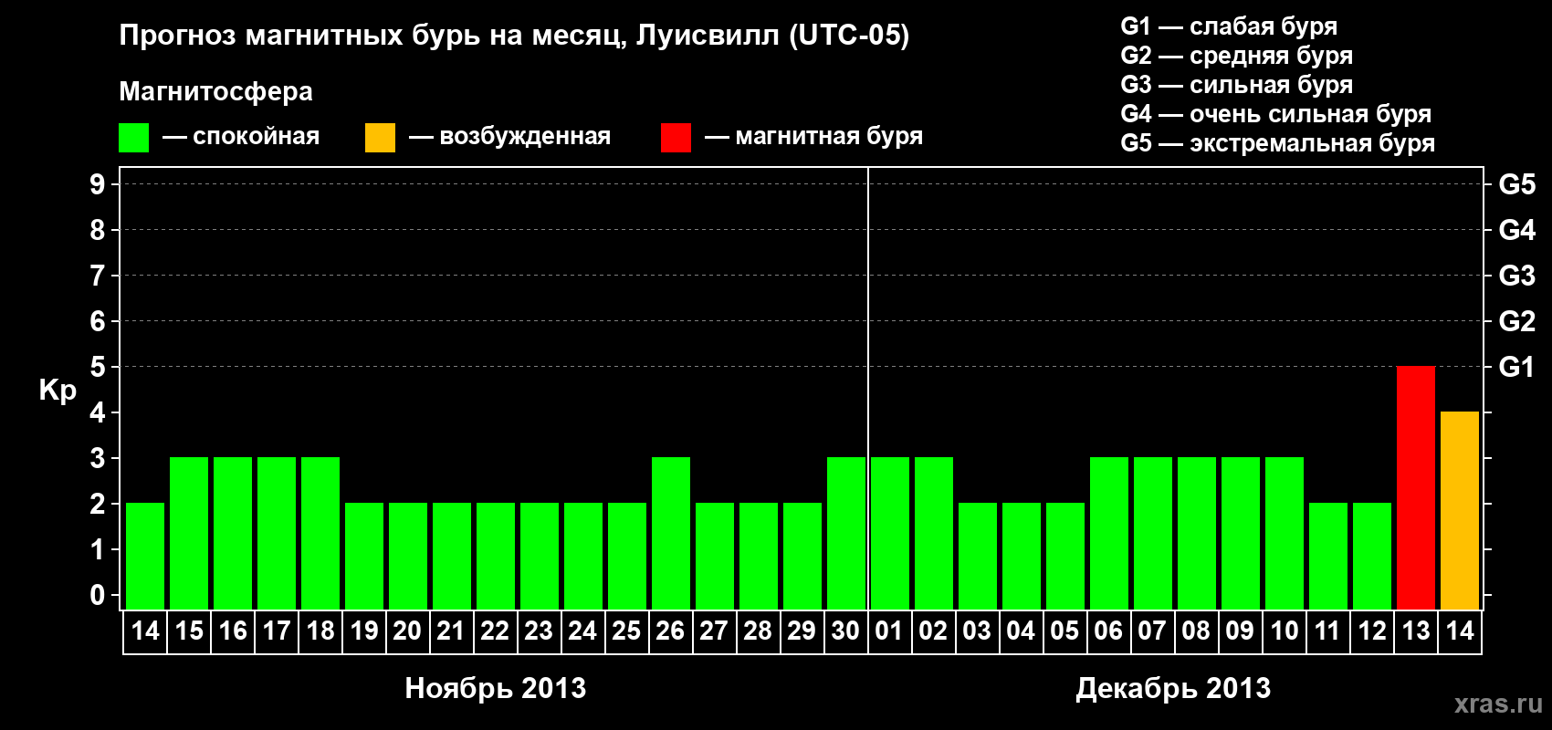 Прогноз максимального суточного геомагнитного индекса&nbsp;Kp на <b>1 месяц</b> (31 день) <b>с 14 ноября по 14 декабря 2013 г</b>