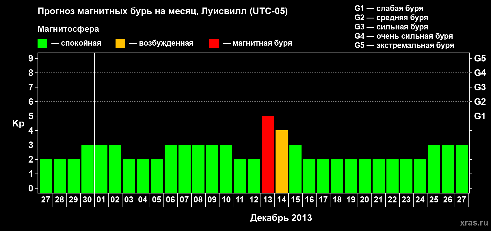 Прогноз максимального суточного геомагнитного индекса&nbsp;Kp на <b>1 месяц</b> (31 день) <b>с 27 ноября по 27 декабря 2013 г</b>