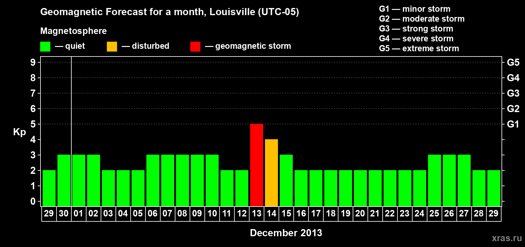 Forecast of the daily maximal value of geomagnetic index&nbsp;Kp for <b>1 month</b> (31 days) <b>from Nov 29, 2013 to Dec 29, 2013</b>