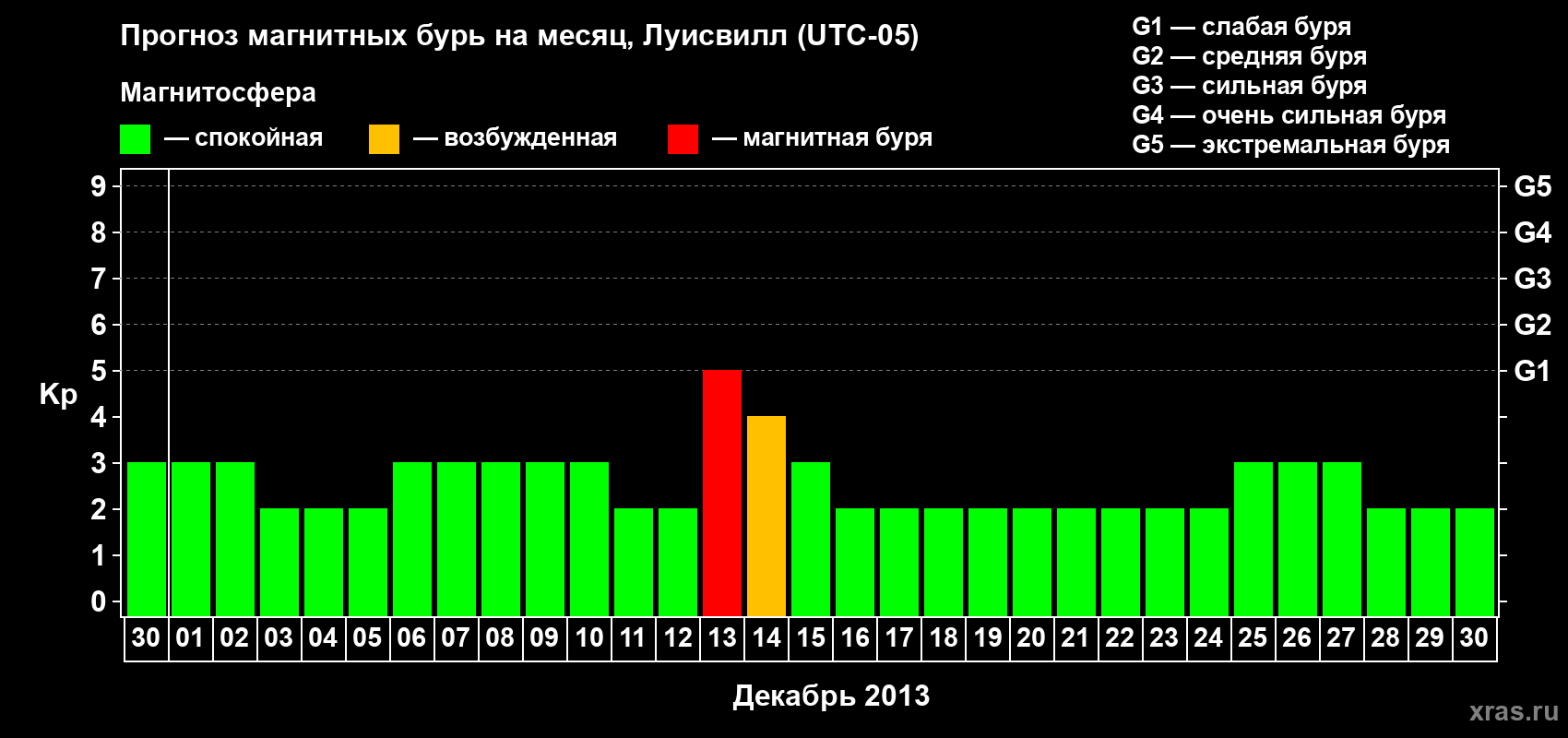 Прогноз максимального суточного геомагнитного индекса&nbsp;Kp на <b>1 месяц</b> (31 день) <b>с 30 ноября по 30 декабря 2013 г</b>
