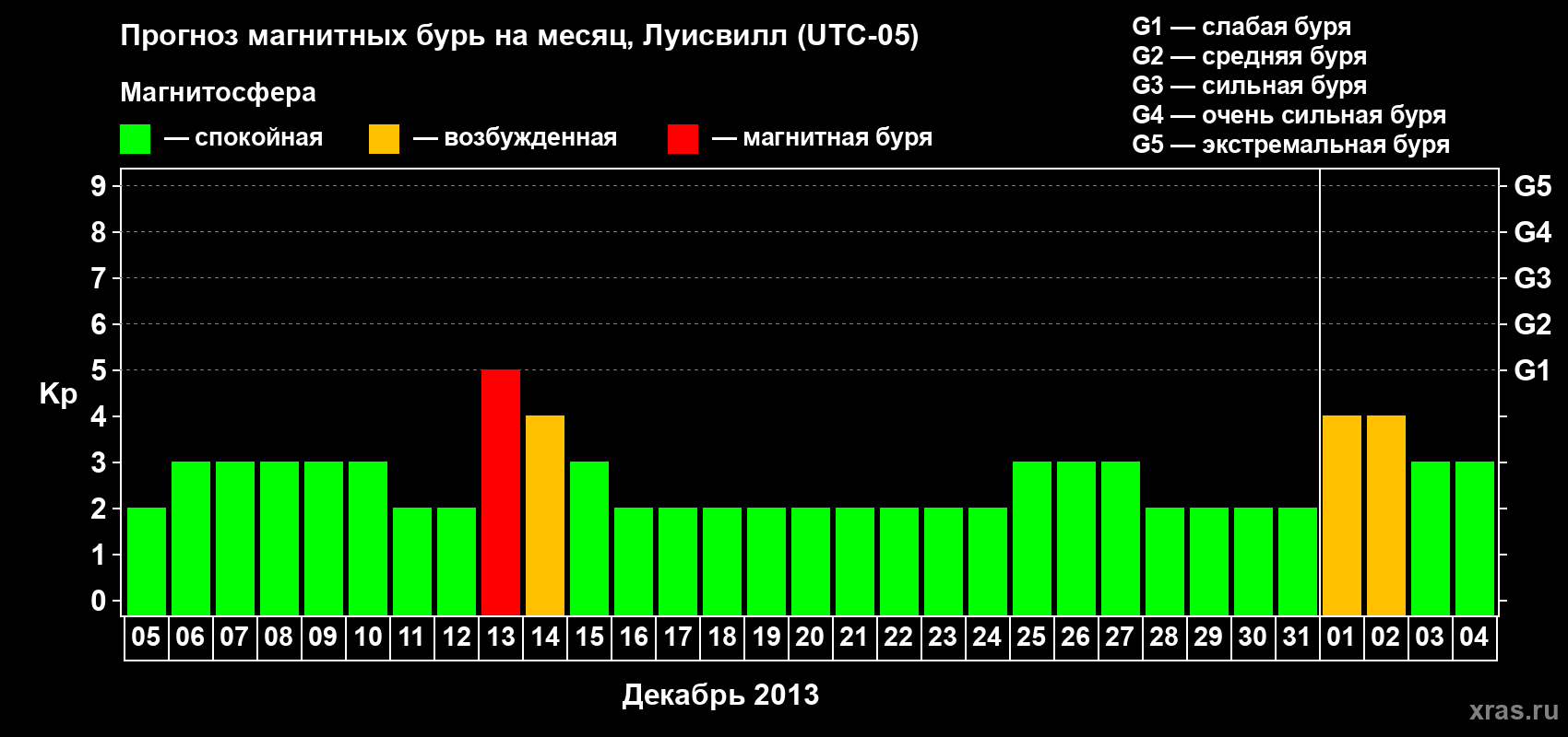 Прогноз максимального суточного геомагнитного индекса&nbsp;Kp на <b>1 месяц</b> (31 день) <b>с 05 декабря 2013 г по 04 января 2014 г</b>