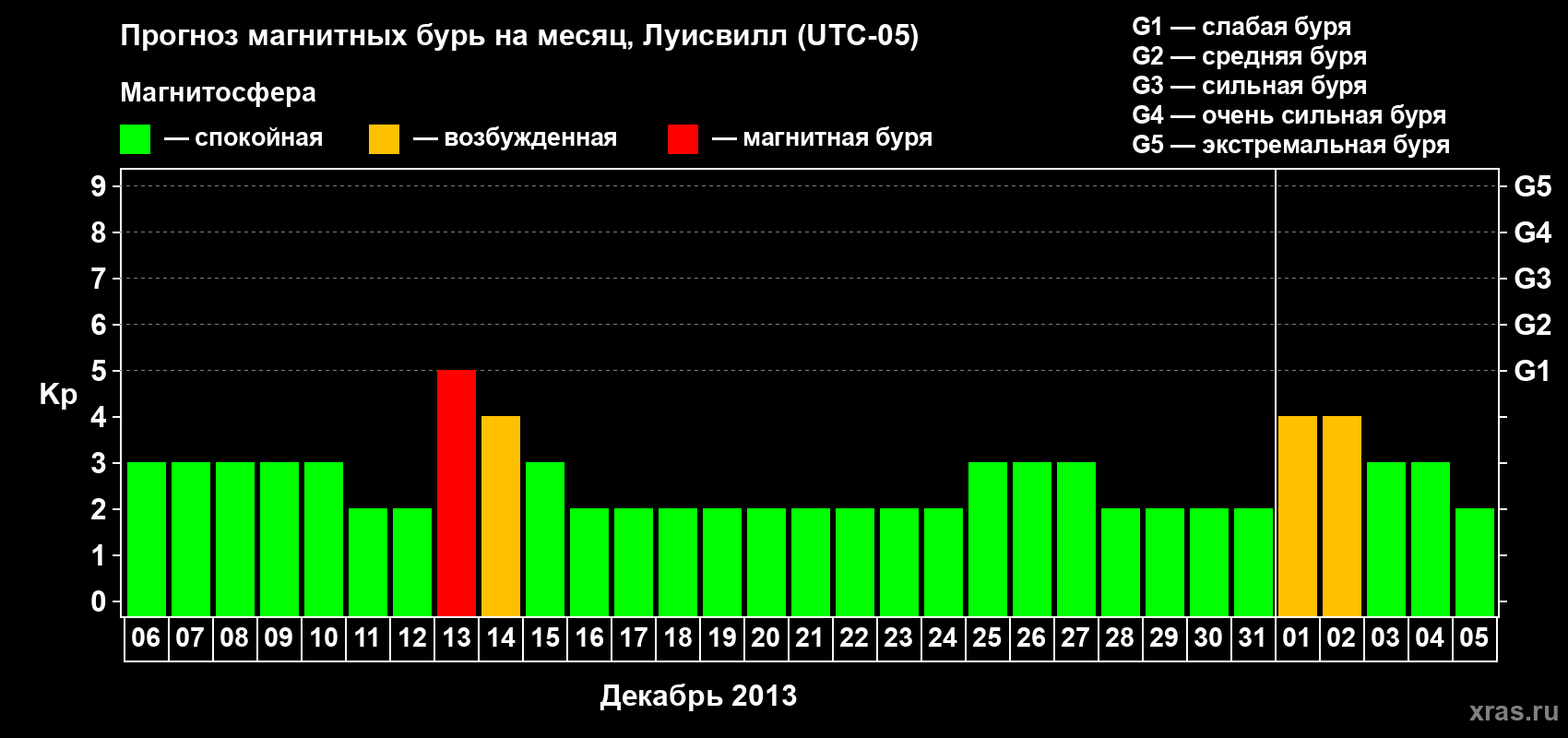 Прогноз максимального суточного геомагнитного индекса&nbsp;Kp на <b>1 месяц</b> (31 день) <b>с 06 декабря 2013 г по 05 января 2014 г</b>
